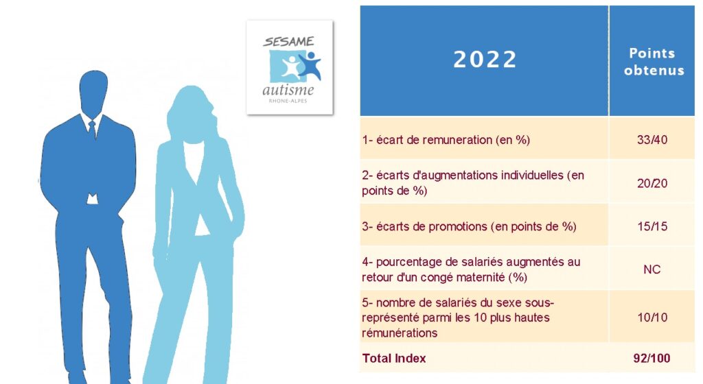 Index SARA 2022 Index SARA 2022