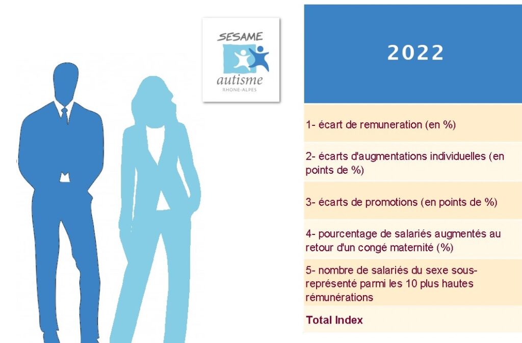 Index égalité professionnelle : SARA obtient 92 sur 100 Index égalité professionnelle : SARA obtient 92 sur 100